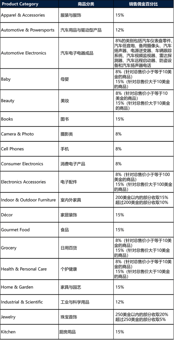 沃尔玛美国站销售佣金明细