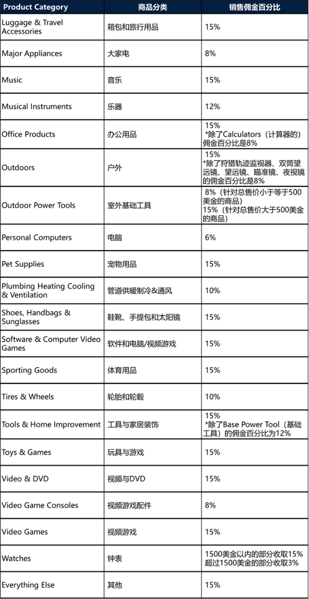 沃尔玛美国站销售佣金明细2