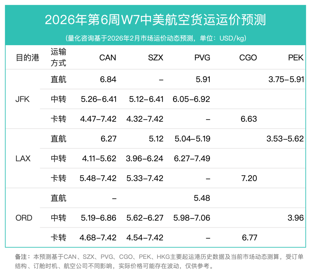 7周报：中国至美国空运市场趋势及价格分析报告