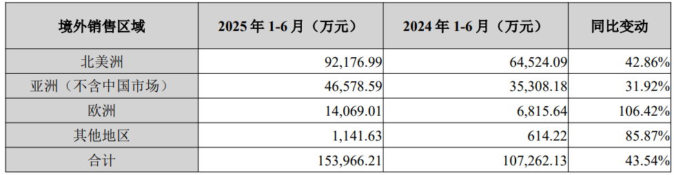利润暴跌90%！深圳大卖3个月亏1.2亿