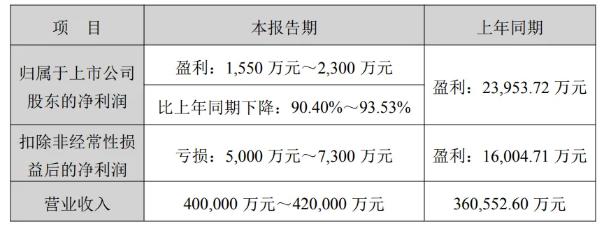 利润暴跌90%！深圳大卖3个月亏1.2亿