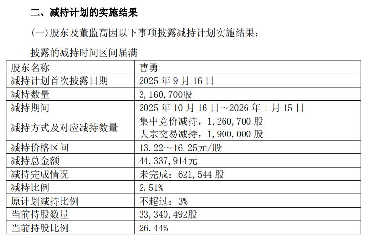 亏损超2500万！这家上市企业越卖越亏