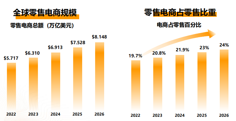 新手必看 | 亚马逊公布5大战略品类&4大潜力品类,速来抢占跨境电商B2B蓝海先机