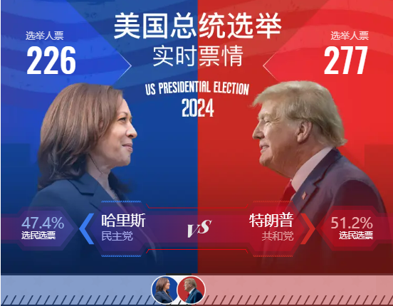 2024年美国大选结果