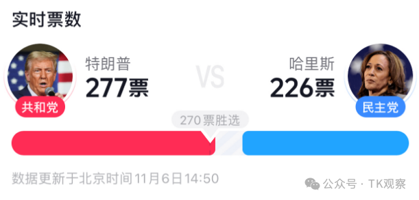 川普赢了,TikTok松了口气