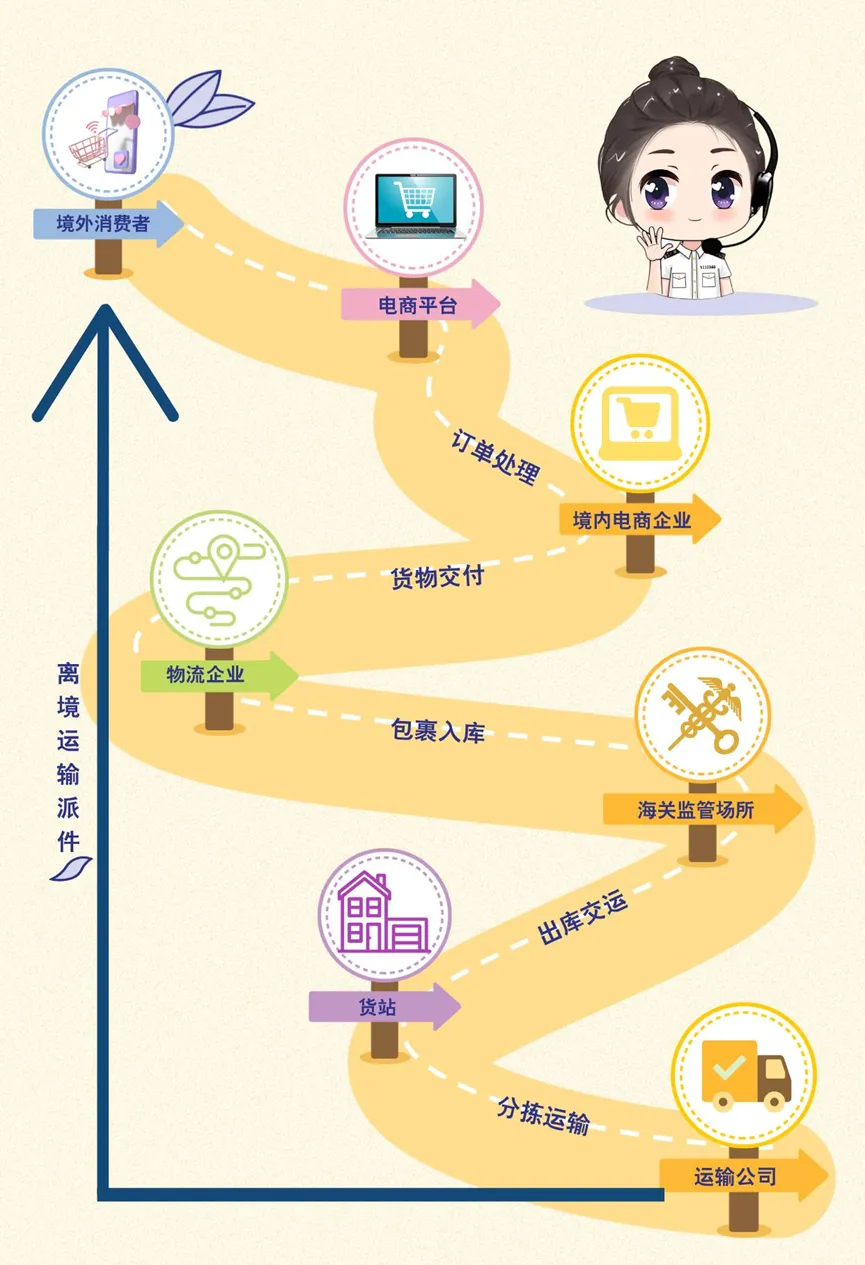 跨境电商9610出口操作流程
