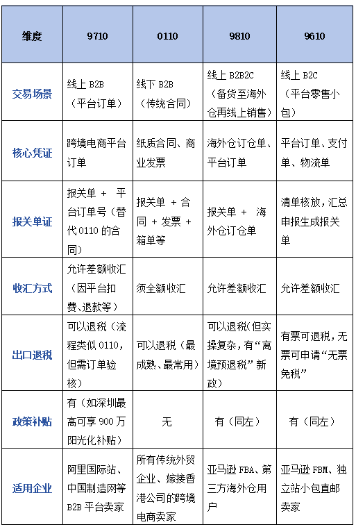 一文读懂9710跨境电商B2B出口！