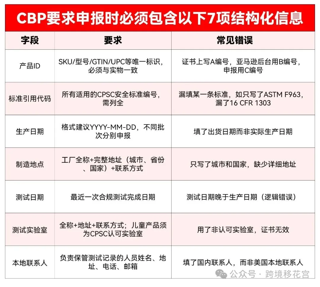 图片 CPSC申报倒计时! 这10个问题卖家一定要格外注意!