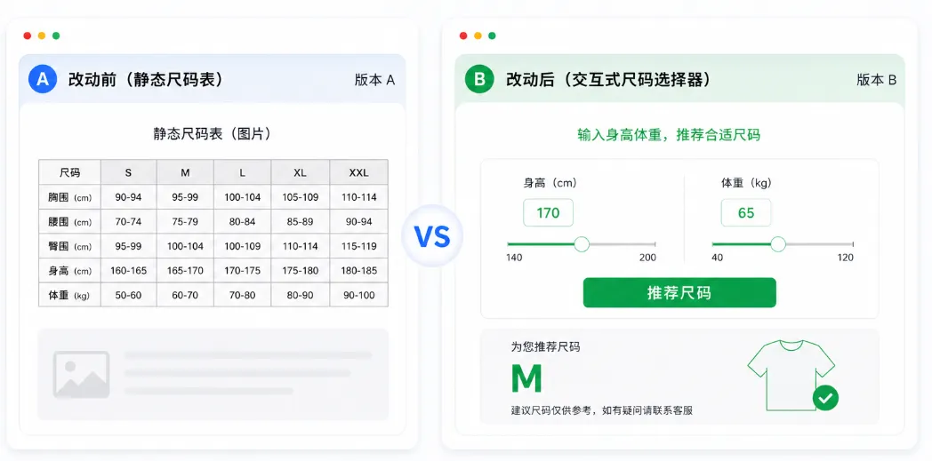 图片 一个产品页到底能测出多少种方向?多数团队只挖到了10%