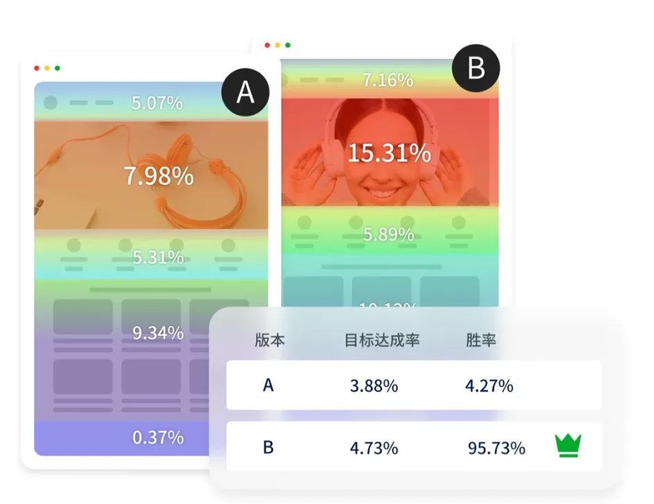 图片 一个产品页到底能测出多少种方向?多数团队只挖到了10%