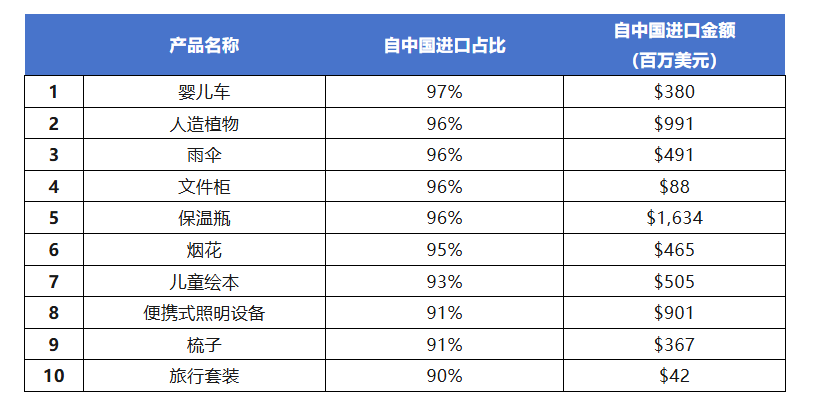 美国人最依赖的“中国制造”排行榜发布!吃穿住行大量产品难脱钩!