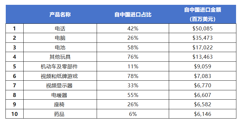 美国人最依赖的“中国制造”排行榜发布!吃穿住行大量产品难脱钩!
