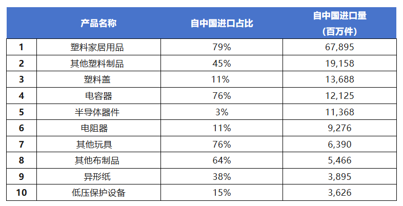 美国人最依赖的“中国制造”排行榜发布!吃穿住行大量产品难脱钩!