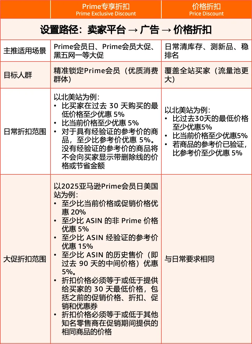 【2025最新】亚马逊Prime Day专享折扣设置教程