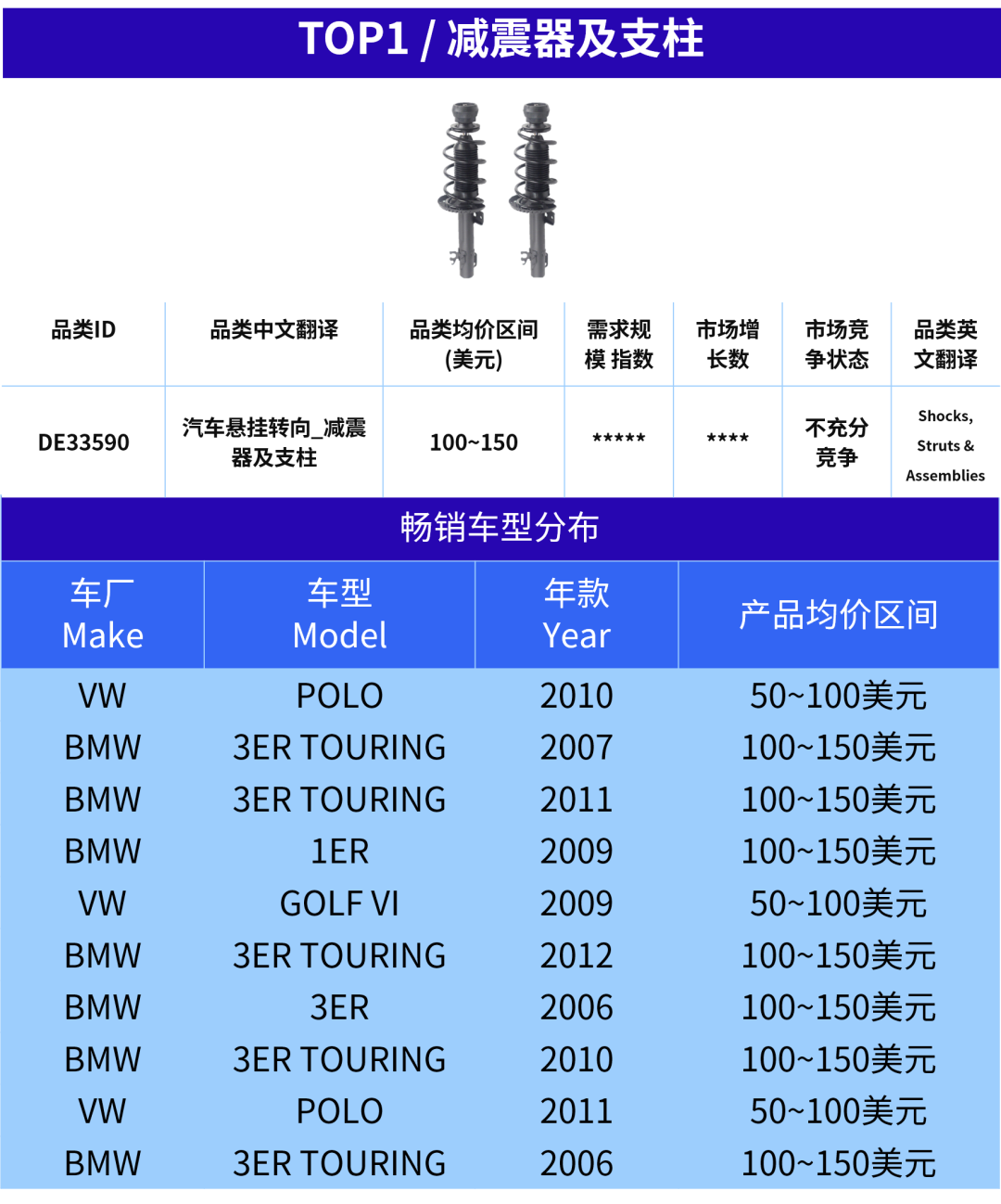 图片 汽配卖家快上车!欧洲旺季已开启,这5个产品正在加速