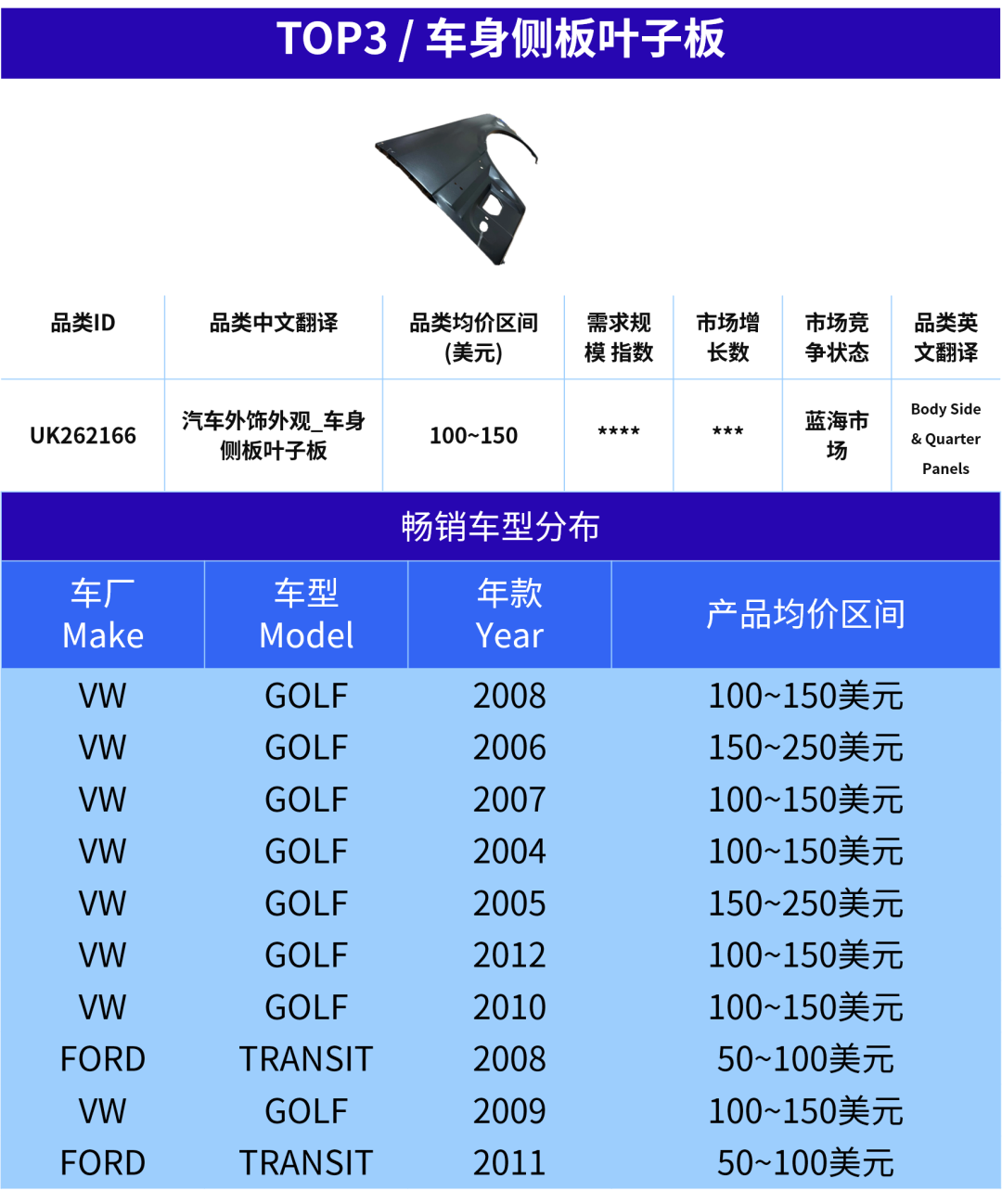 图片 汽配卖家快上车!欧洲旺季已开启,这5个产品正在加速