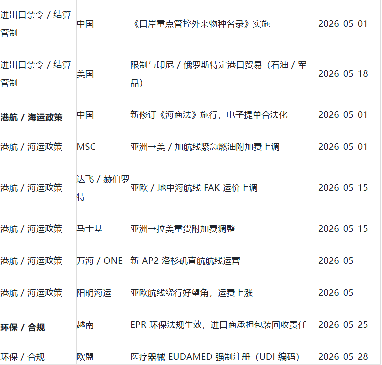 外贸人注意！这些新规5月1日生效！2026 年 5 月全球贸易新规全景盘点（生效 / 更新）！