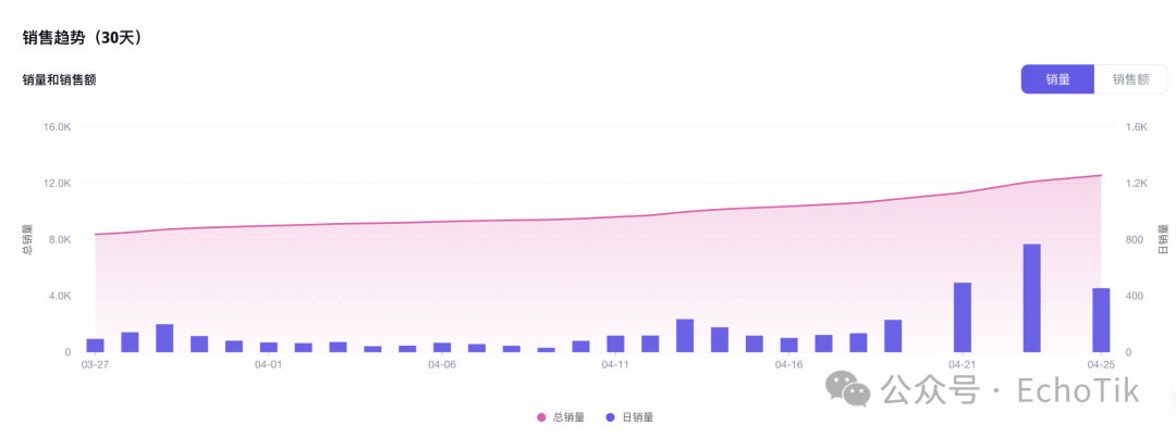 国内55元，美国卖310元！这款草坪打孔器，凭什么在TikTok卖出650万？