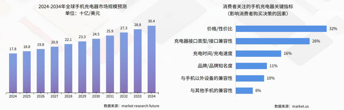 2026全球手机配件市场究竟有多大？哪些配件品类最赚钱？