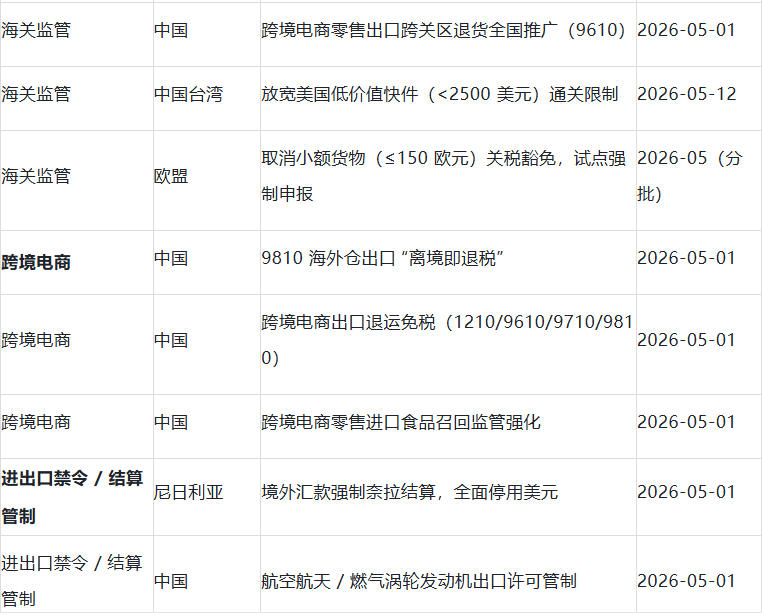 外贸人注意！这些新规5月1日生效！2026 年 5 月全球贸易新规全景盘点（生效 / 更新）！