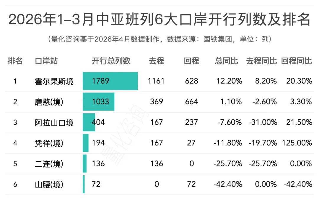2026年1-3月中欧班列主要省份、城市、口岸开行列数和发送箱数排名榜单