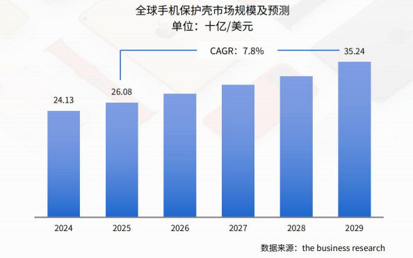 2026全球手机配件市场究竟有多大？哪些配件品类最赚钱？