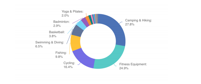 2026东南亚运动户外市场还能做吗？应该如何选品和定价？