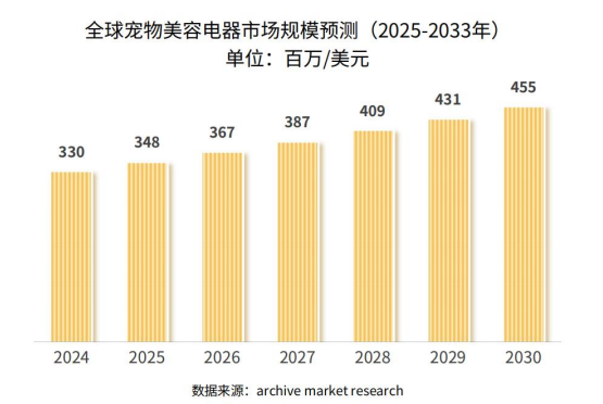 2026年中国卖家做宠物电器出海还有机会吗？哪些产品最赚钱？