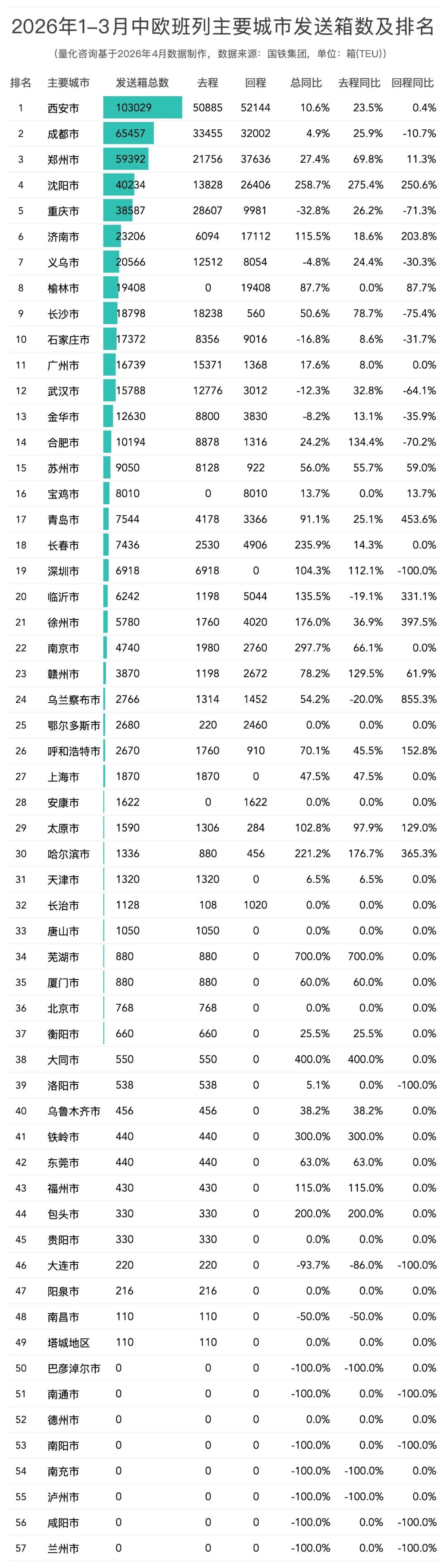 2026年1-3月中欧班列主要省份、城市、口岸开行列数和发送箱数排名榜单