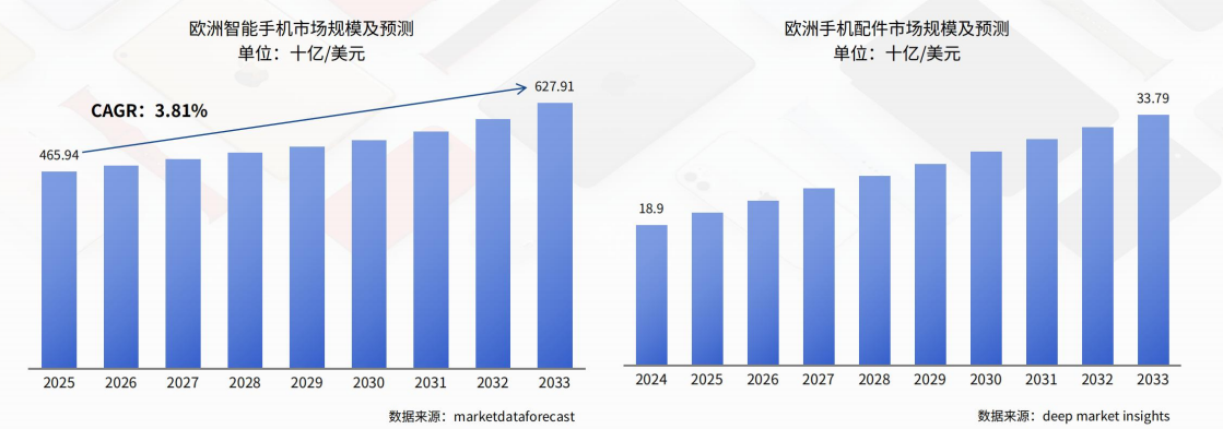 2026全球手机配件市场究竟有多大？哪些配件品类最赚钱？