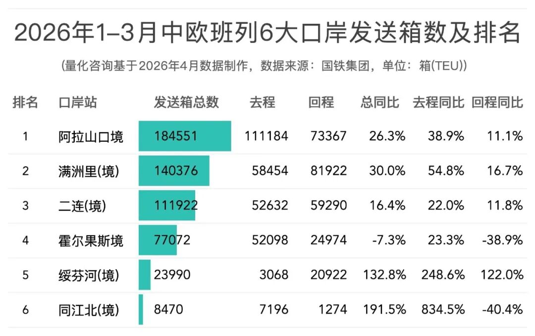 2026年1-3月中欧班列主要省份、城市、口岸开行列数和发送箱数排名榜单
