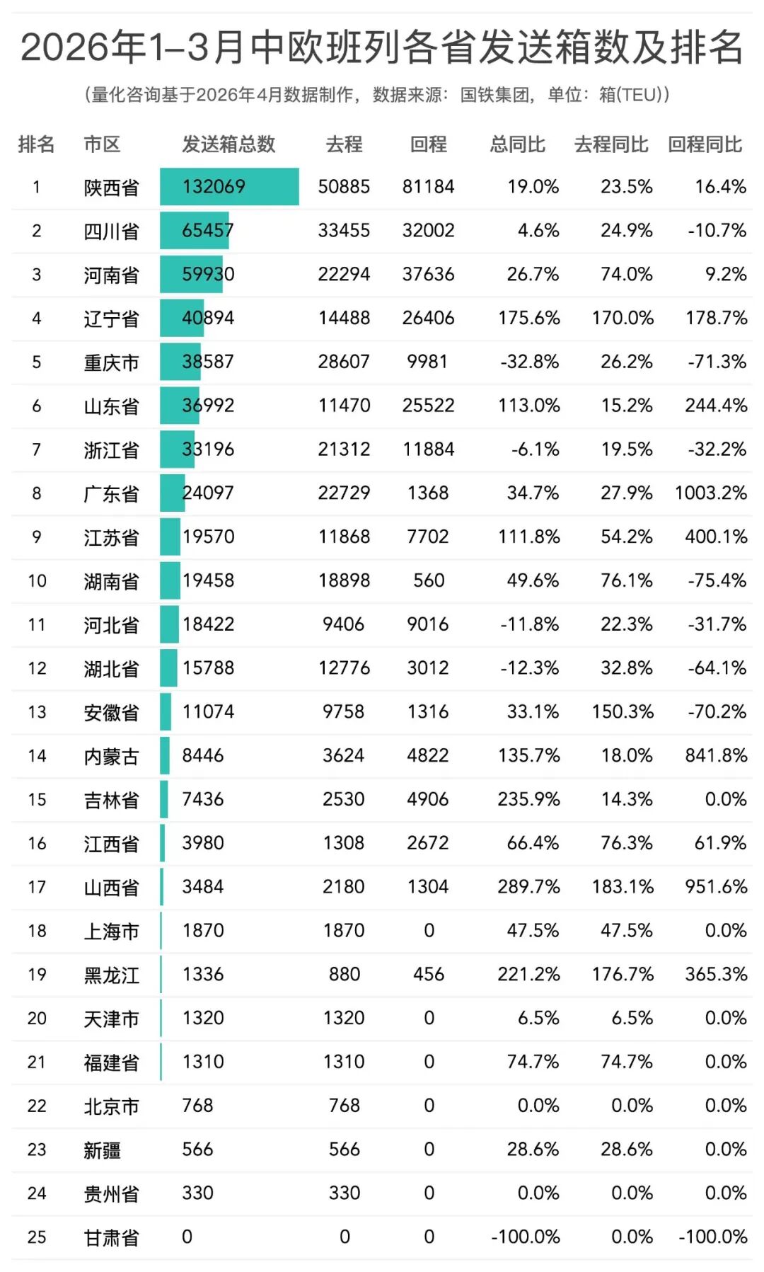 2026年1-3月中欧班列主要省份、城市、口岸开行列数和发送箱数排名榜单