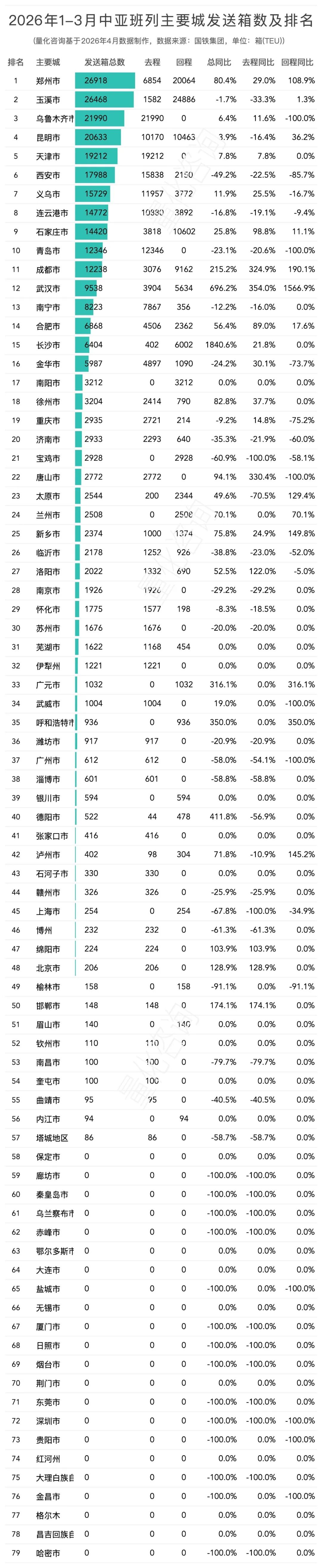 2026年1-3月中欧班列主要省份、城市、口岸开行列数和发送箱数排名榜单
