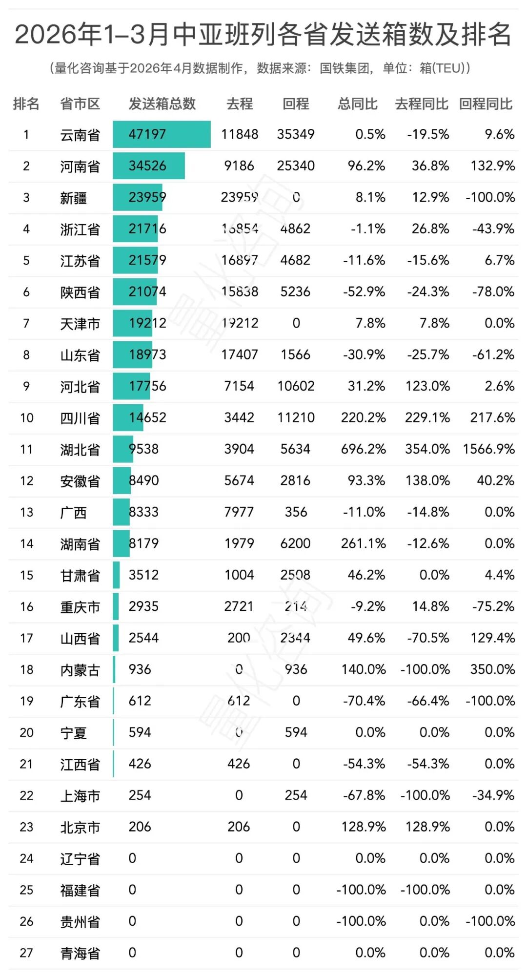 2026年1-3月中欧班列主要省份、城市、口岸开行列数和发送箱数排名榜单