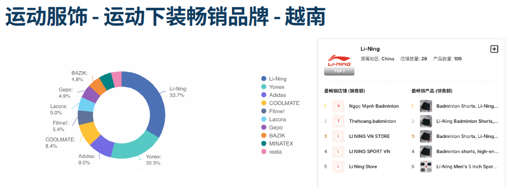 2026东南亚运动户外市场还能做吗？应该如何选品和定价？