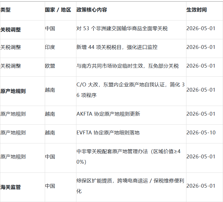 外贸人注意！这些新规5月1日生效！2026 年 5 月全球贸易新规全景盘点（生效 / 更新）！