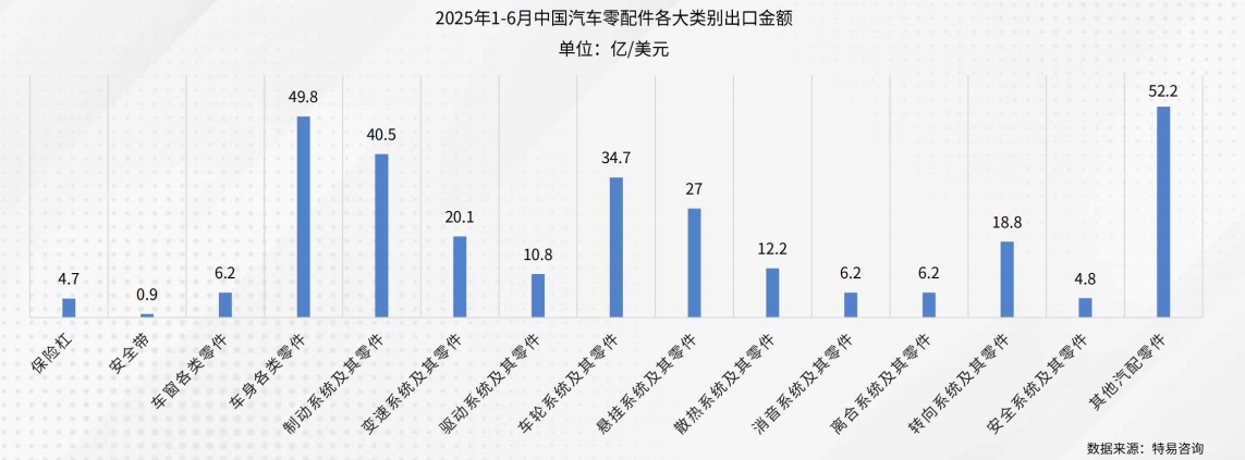 2026全球汽配市场现状如何？中国企业出海机遇和挑战有哪些？