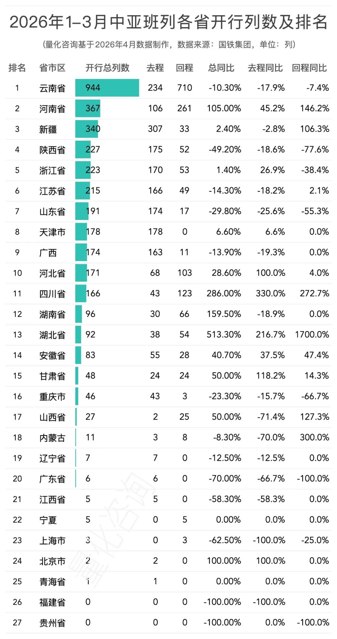 2026年1-3月中欧班列主要省份、城市、口岸开行列数和发送箱数排名榜单