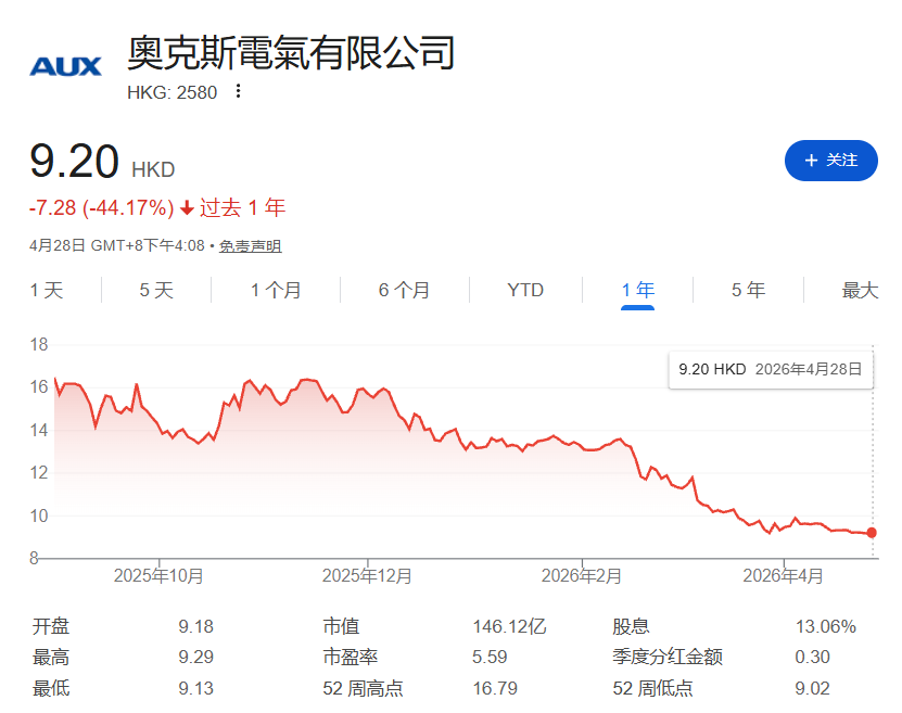 失血120亿，“价格屠夫”扛不住了
