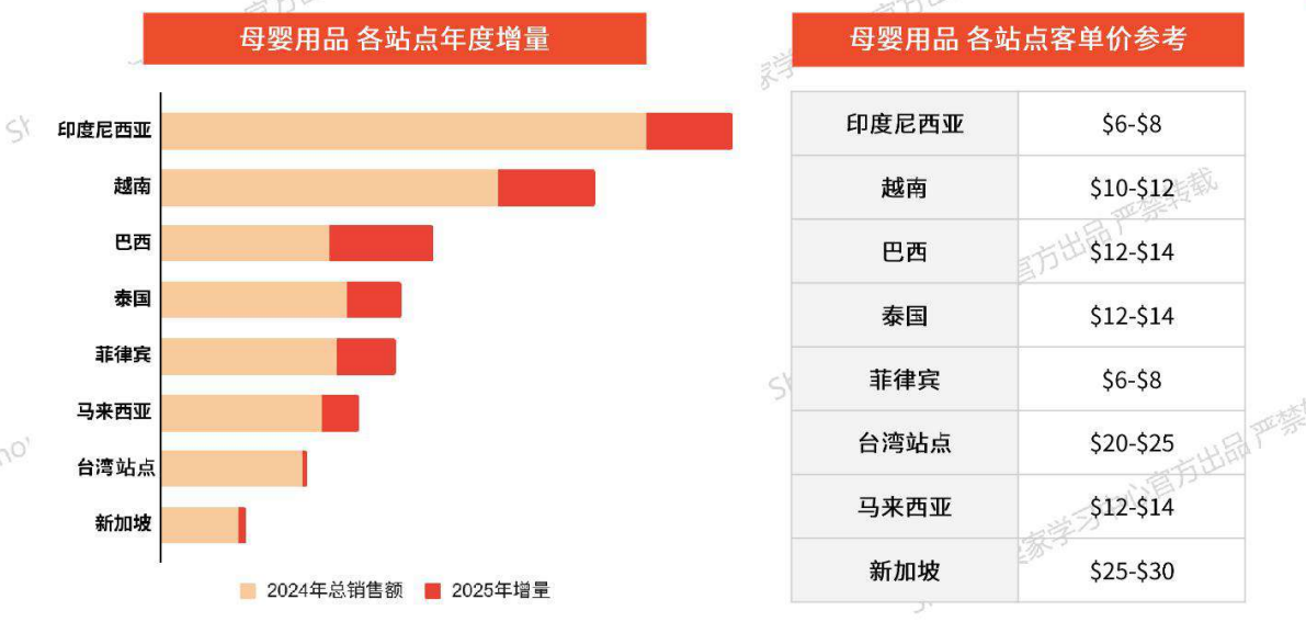 从选品到品牌，中国卖家如何在Shopee母婴赛道站稳并持续放大？