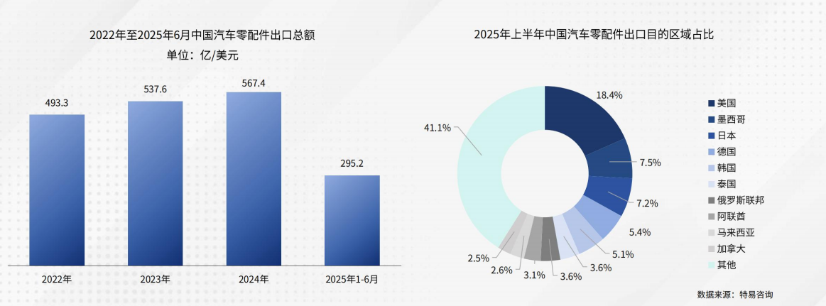 2026全球汽配市场现状如何？中国企业出海机遇和挑战有哪些？