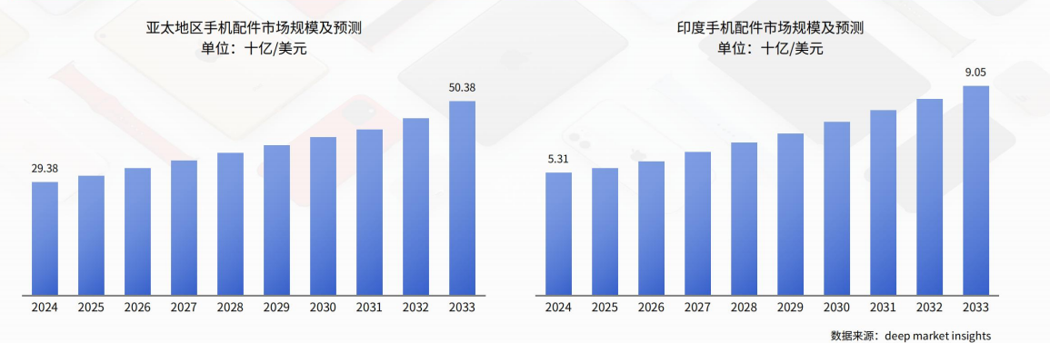 2026全球手机配件市场究竟有多大？哪些配件品类最赚钱？