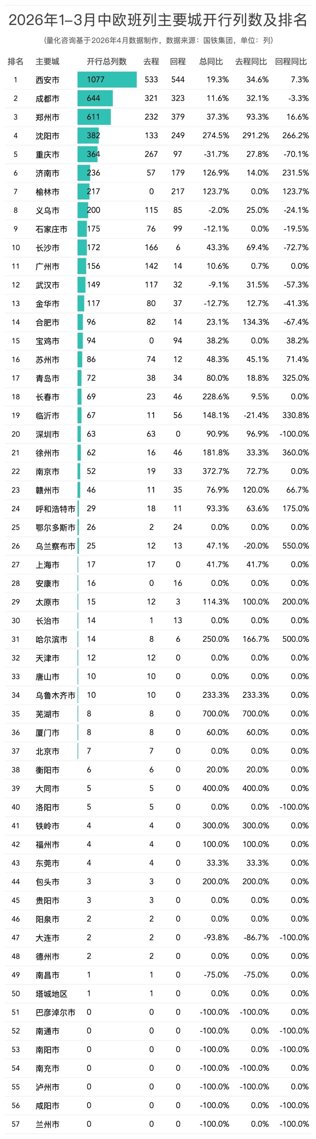 2026年1-3月中欧班列主要省份、城市、口岸开行列数和发送箱数排名榜单