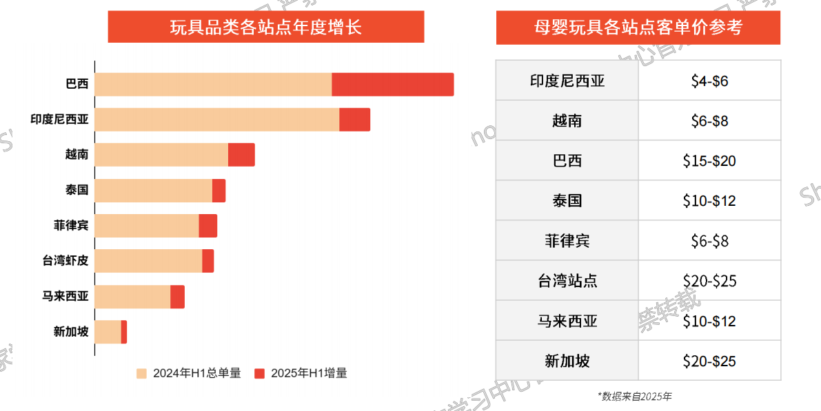 2026年Shopee玩具品类还能做吗？怎么做？