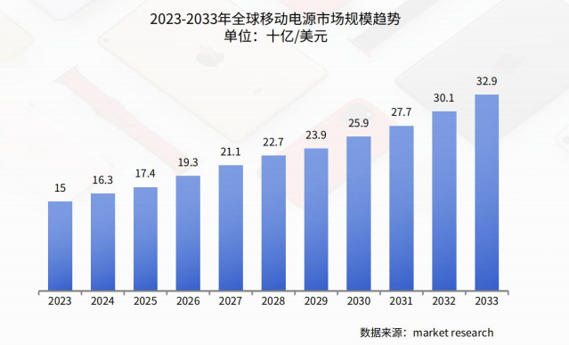 2026全球手机配件市场究竟有多大？哪些配件品类最赚钱？