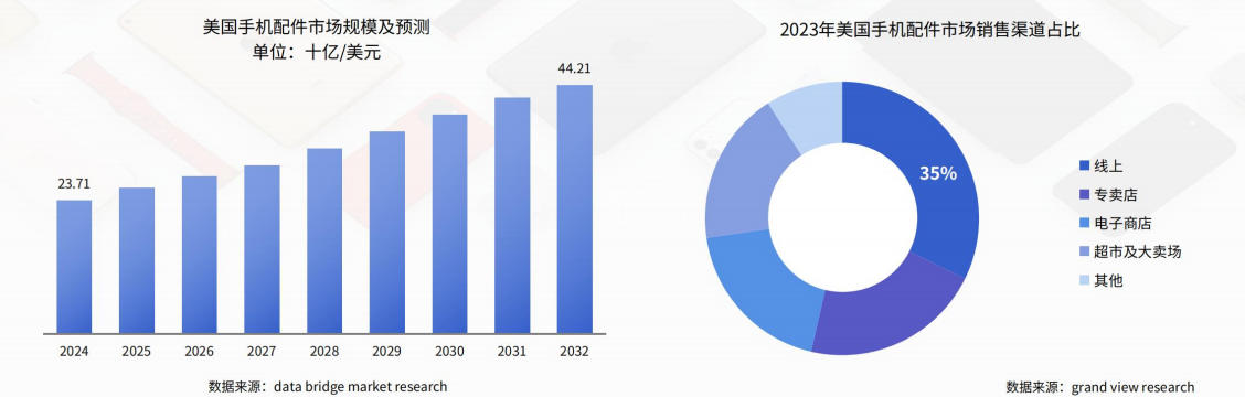 2026全球手机配件市场究竟有多大？哪些配件品类最赚钱？