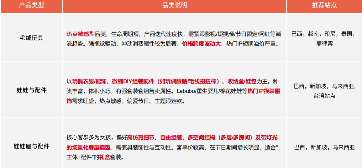2026年Shopee玩具品类还能做吗？怎么做？