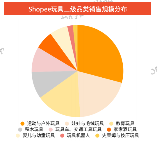 2026年Shopee玩具品类还能做吗？怎么做？