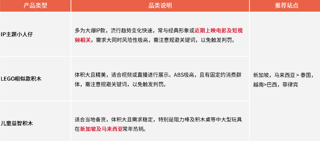 2026年Shopee玩具品类还能做吗？怎么做？