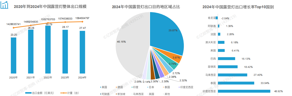 2026露营装备选品指南：掘金俄罗斯、东南亚、南美三大蓝海市场